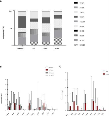 Urinary levels of organophosphate <mark class="highlighted">flame retardants</mark> metabolites in a young population from Southern Taiwan and potential health effects